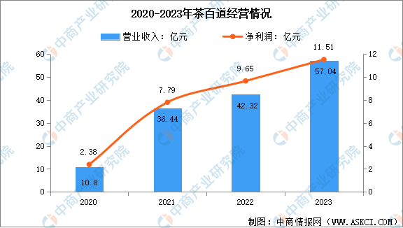 茶饮行业市场前景预测研究报告（简版）ag旗舰厅网站首页2024年中国新式(图1)