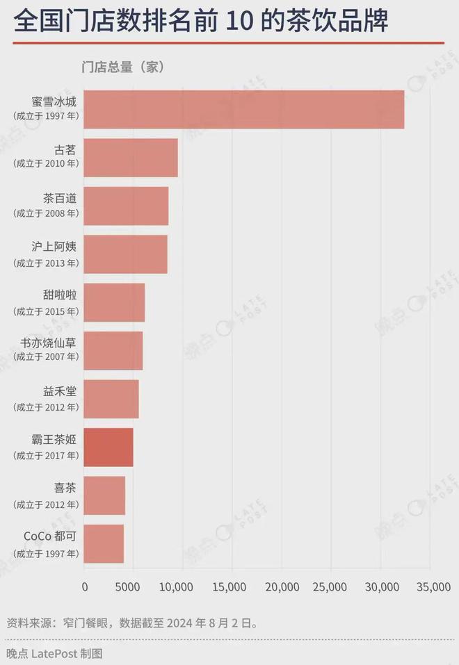 0的奶茶品牌奈雪、茶颜不在其中ag真人国际网站全国门店前1